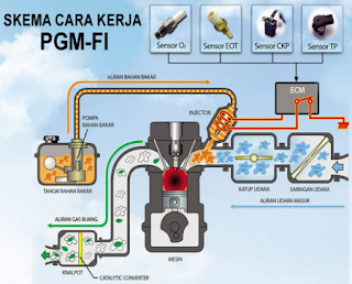 10 Sensor Pada Mesin Injeksi Honda PGM-FI “Untuk Perlu Di Ketahui”