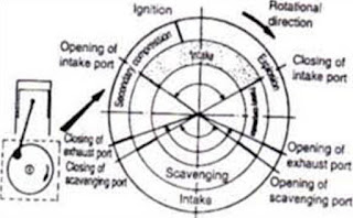Sistem Pembilasan Motor Diesel 2 Tak Dan Port Timing
